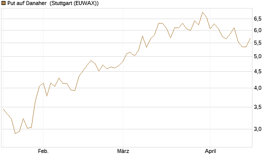 Put auf Danaher [Vontobel] Chart