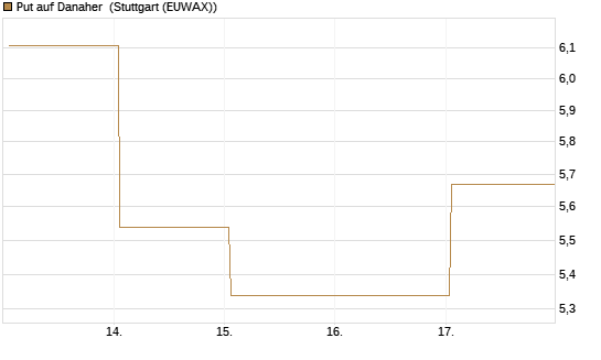 Put auf Danaher [Vontobel] Chart