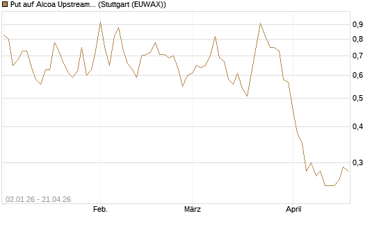 Put auf Alcoa Upstream Corp [Vontobel] Chart