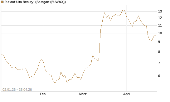 Put auf Ulta Beauty [Vontobel] Chart