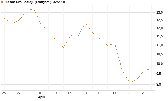Put auf Ulta Beauty [Vontobel] Chart