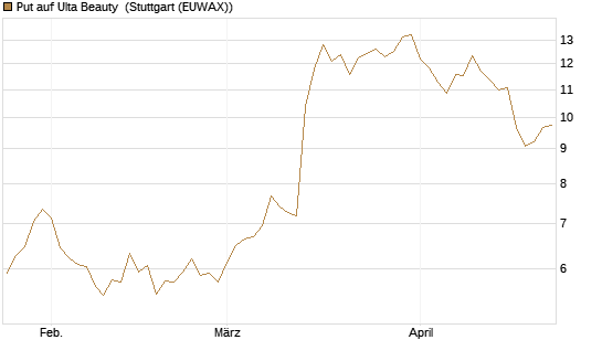 Put auf Ulta Beauty [Vontobel] Chart