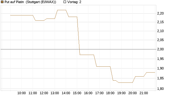Put auf Platin [Vontobel] Chart
