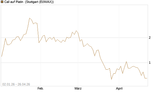 Call auf Platin [Vontobel] Chart
