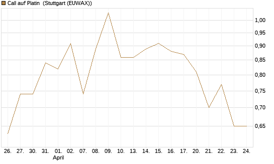 Call auf Platin [Vontobel] Chart