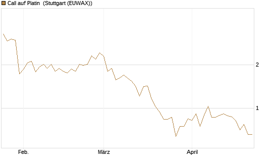 Call auf Platin [Vontobel] Chart