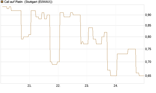 Call auf Platin [Vontobel] Chart