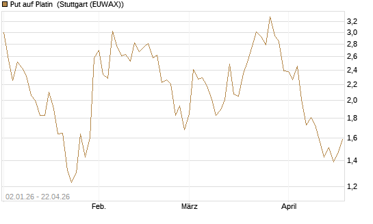 Put auf Platin [Vontobel] Chart