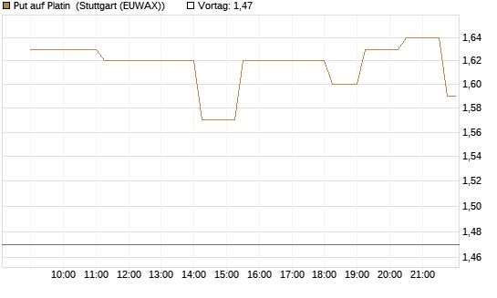 Put auf Platin [Vontobel] Chart