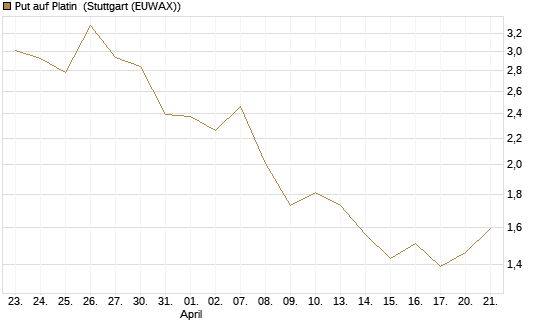 Put auf Platin [Vontobel] Chart