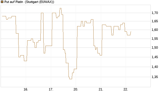 Put auf Platin [Vontobel] Chart