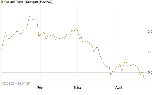 Call auf Platin [Vontobel] Chart