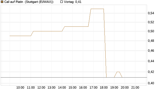 Call auf Platin [Vontobel] Chart