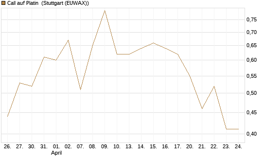 Call auf Platin [Vontobel] Chart