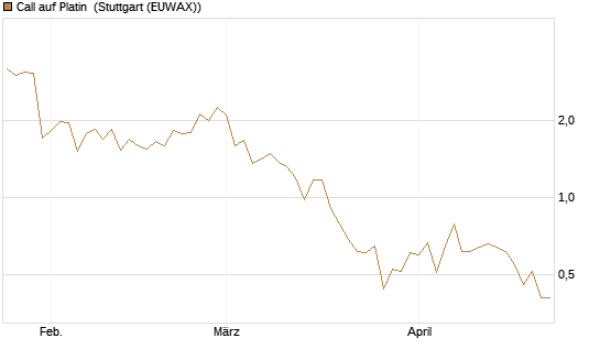 Call auf Platin [Vontobel] Chart