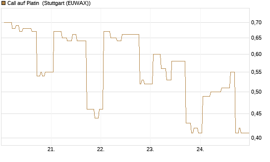 Call auf Platin [Vontobel] Chart