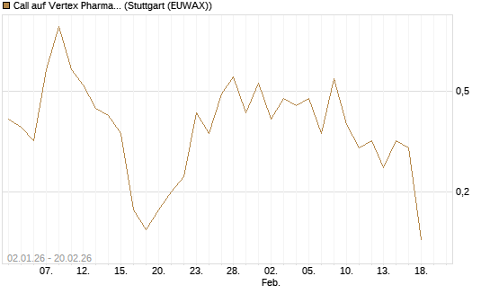 Call auf Vertex Pharmaceuticals [Vontobel] Chart