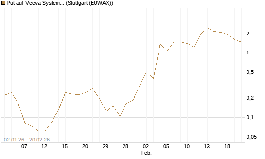Put auf Veeva Systems A [Vontobel] Chart