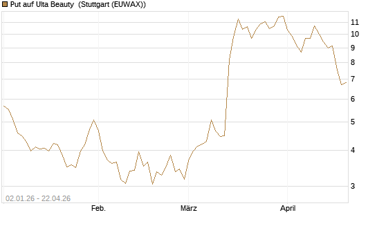 Put auf Ulta Beauty [Vontobel] Chart
