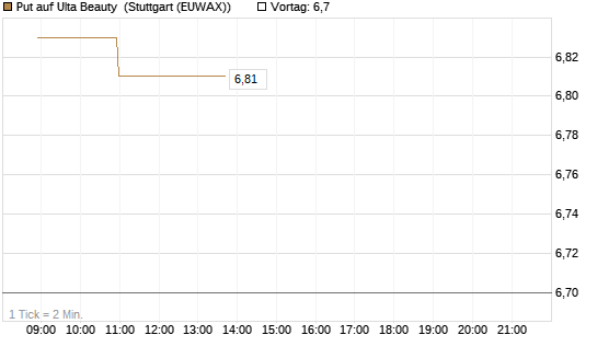 Put auf Ulta Beauty [Vontobel] Chart