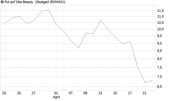 Put auf Ulta Beauty [Vontobel] Chart