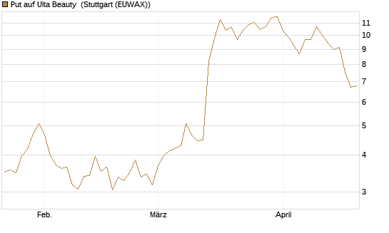 Put auf Ulta Beauty [Vontobel] Chart