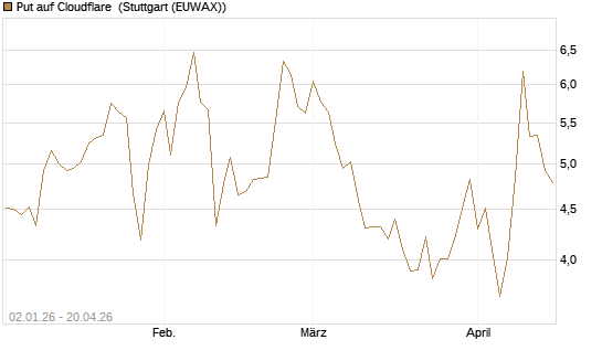 Put auf Cloudflare [Vontobel] Chart