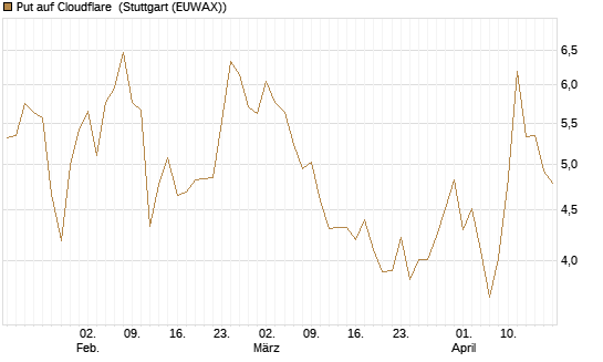 Put auf Cloudflare [Vontobel] Chart