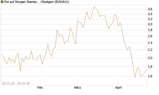 Put auf Morgan Stanley [Vontobel] Chart
