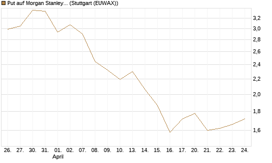 Put auf Morgan Stanley [Vontobel] Chart