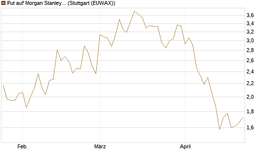 Put auf Morgan Stanley [Vontobel] Chart