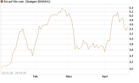 Put auf Wix.com [Vontobel] Chart