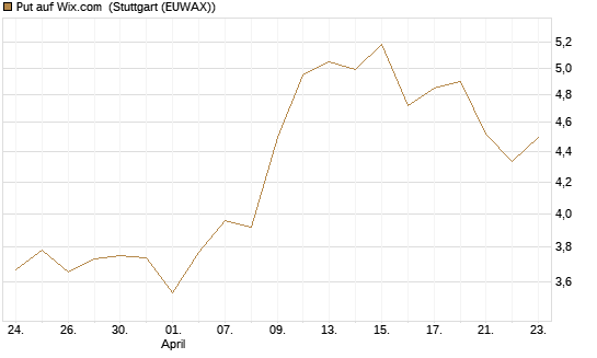 Put auf Wix.com [Vontobel] Chart