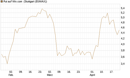 Put auf Wix.com [Vontobel] Chart
