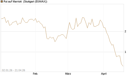 Put auf Marriott [Vontobel] Chart
