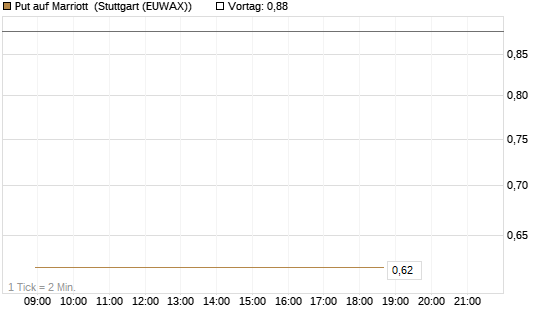 Put auf Marriott [Vontobel] Chart