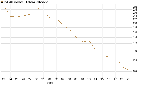Put auf Marriott [Vontobel] Chart