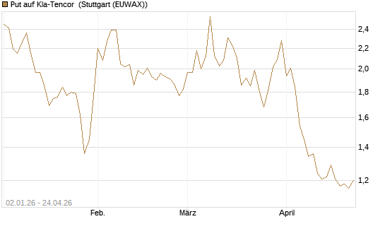 Put auf Kla-Tencor [Vontobel] Chart