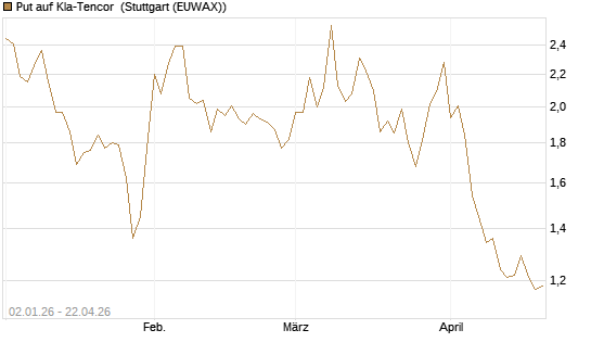 Put auf Kla-Tencor [Vontobel] Chart