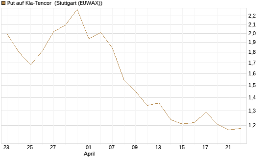 Put auf Kla-Tencor [Vontobel] Chart