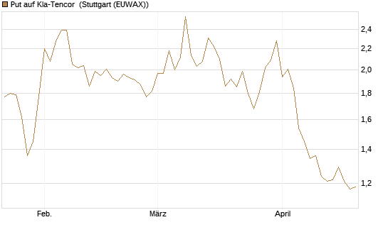 Put auf Kla-Tencor [Vontobel] Chart