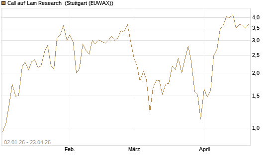 Call auf Lam Research [Vontobel] Chart