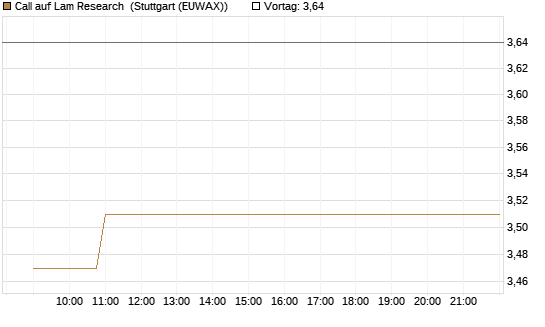 Call auf Lam Research [Vontobel] Chart
