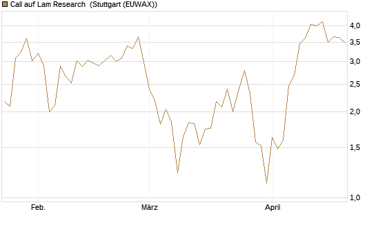Call auf Lam Research [Vontobel] Chart