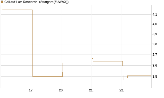 Call auf Lam Research [Vontobel] Chart