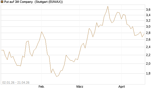 Put auf 3M Company [Vontobel] Chart