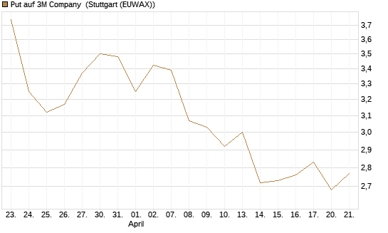 Put auf 3M Company [Vontobel] Chart