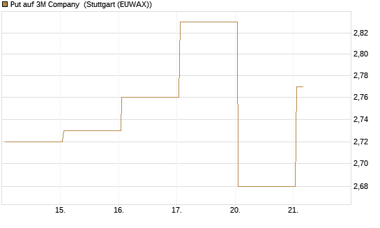 Put auf 3M Company [Vontobel] Chart