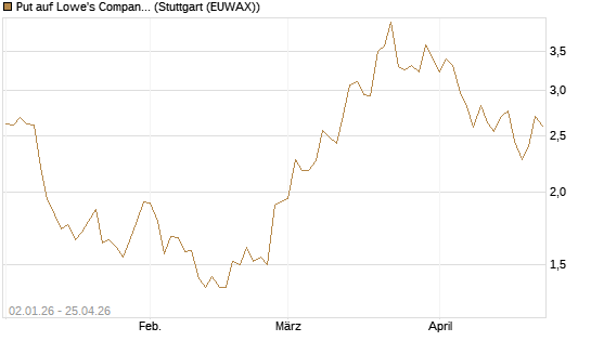 Put auf Lowe's Companies [Vontobel] Chart