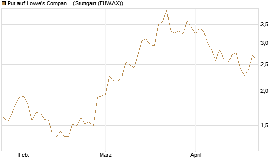 Put auf Lowe's Companies [Vontobel] Chart